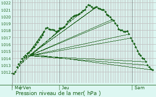 Graphe de la pression atmosphrique prvue pour Auxi-le-Chteau