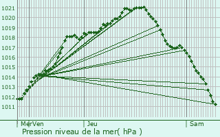 Graphe de la pression atmosphrique prvue pour Bavay