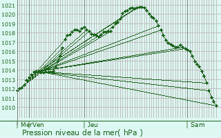 Graphe de la pression atmosphrique prvue pour Heinerscheid