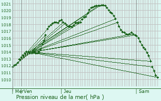 Graphe de la pression atmosphrique prvue pour Massen