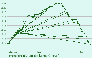 Graphe de la pression atmosphrique prvue pour Sailly-lez-Cambrai