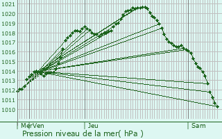 Graphe de la pression atmosphrique prvue pour Fouhren