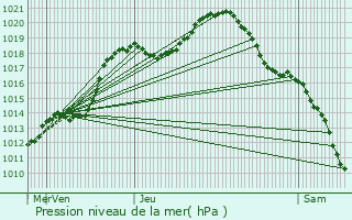 Graphe de la pression atmosphrique prvue pour Vianden