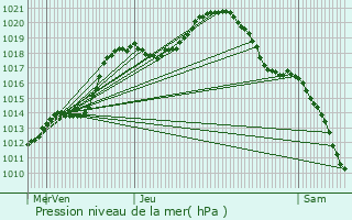 Graphe de la pression atmosphrique prvue pour Doennange