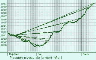 Graphe de la pression atmosphrique prvue pour Anstaing