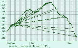 Graphe de la pression atmosphrique prvue pour Hoesdorf