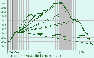 Graphe de la pression atmosphrique prvue pour Fontaine-au-Bois