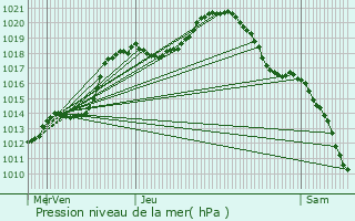 Graphe de la pression atmosphrique prvue pour Lultzhausen