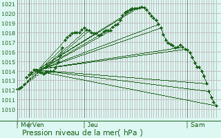 Graphe de la pression atmosphrique prvue pour Bettborn