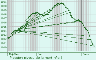 Graphe de la pression atmosphrique prvue pour Hersberg