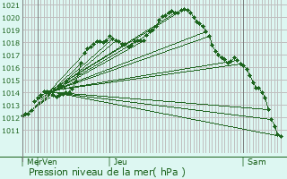 Graphe de la pression atmosphrique prvue pour Buschdorf