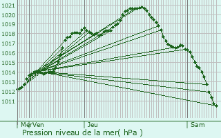 Graphe de la pression atmosphrique prvue pour Rombach-Martelange