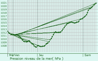 Graphe de la pression atmosphrique prvue pour Aix