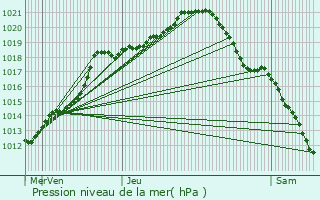 Graphe de la pression atmosphrique prvue pour Saint-Souplet