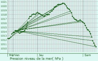 Graphe de la pression atmosphrique prvue pour Gonderange