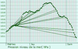 Graphe de la pression atmosphrique prvue pour Libramont