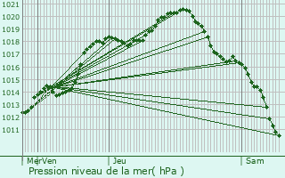 Graphe de la pression atmosphrique prvue pour Contern