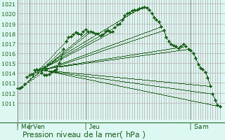 Graphe de la pression atmosphrique prvue pour Hautcharage