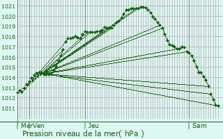 Graphe de la pression atmosphrique prvue pour Bogny-Sur-Meuse