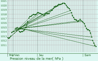 Graphe de la pression atmosphrique prvue pour Manom