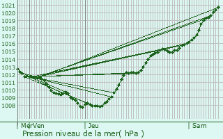 Graphe de la pression atmosphrique prvue pour Haveluy