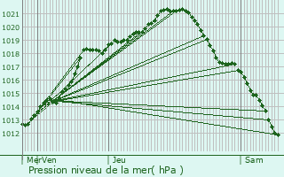 Graphe de la pression atmosphrique prvue pour Frniches