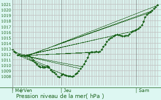 Graphe de la pression atmosphrique prvue pour Marquette-en-Ostrevant