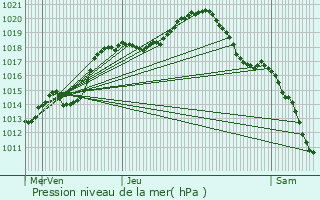 Graphe de la pression atmosphrique prvue pour Boulange