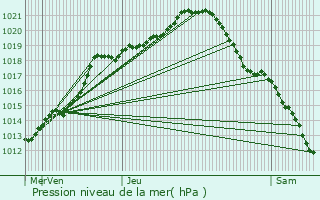 Graphe de la pression atmosphrique prvue pour Crisolles