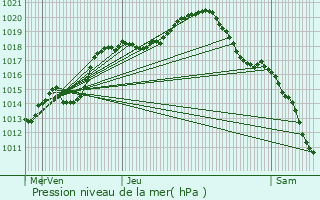 Graphe de la pression atmosphrique prvue pour Moyeuvre-Grande