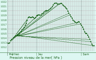 Graphe de la pression atmosphrique prvue pour Saint-Omer-en-Chausse