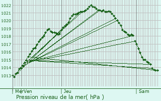 Graphe de la pression atmosphrique prvue pour Harfleur