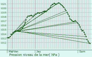 Graphe de la pression atmosphrique prvue pour Fismes