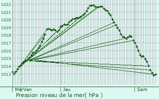 Graphe de la pression atmosphrique prvue pour Saint-Aubin-ls-Elbeuf