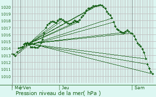 Graphe de la pression atmosphrique prvue pour Tting-sur-Nied