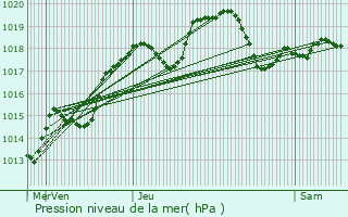 Graphe de la pression atmosphrique prvue pour La Chapelle-de-Bragny