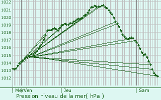 Graphe de la pression atmosphrique prvue pour Mouy