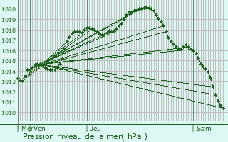 Graphe de la pression atmosphrique prvue pour Grning