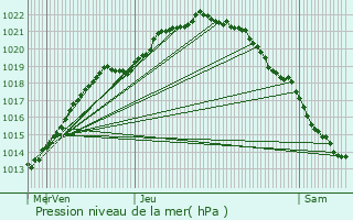 Graphe de la pression atmosphrique prvue pour Douvres-la-Dlivrande