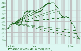 Graphe de la pression atmosphrique prvue pour Siltzheim