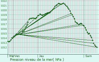 Graphe de la pression atmosphrique prvue pour Crpy-en-Valois