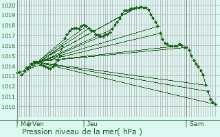 Graphe de la pression atmosphrique prvue pour Jetterswiller