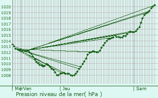 Graphe de la pression atmosphrique prvue pour Noyelles-sur-Sambre