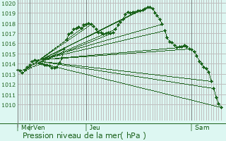 Graphe de la pression atmosphrique prvue pour Forstfeld