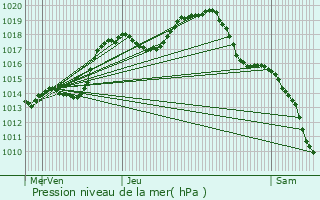 Graphe de la pression atmosphrique prvue pour Surbourg