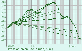 Graphe de la pression atmosphrique prvue pour Wickersheim-Wilshausen