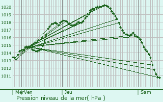 Graphe de la pression atmosphrique prvue pour Haraucourt-sur-Seille