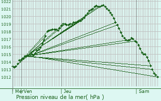 Graphe de la pression atmosphrique prvue pour Survilliers