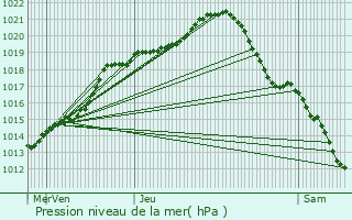 Graphe de la pression atmosphrique prvue pour Viarmes