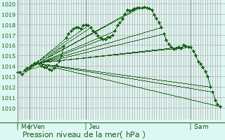 Graphe de la pression atmosphrique prvue pour Dinsheim